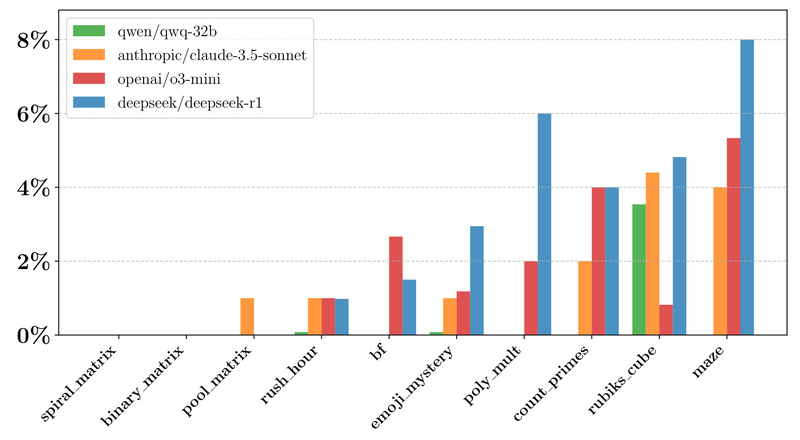 Reasoning Gym: Train and Evaluate Reasoning Models with Infinite, Verifiable Reinforcement Learning Environments